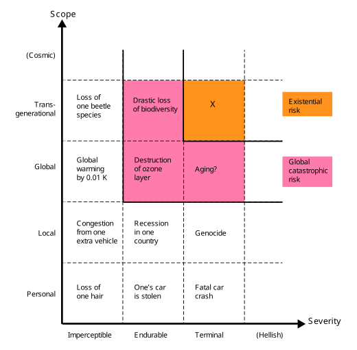 Scope-severity grid from Bostrom's paper "Existential Risk Prevention as Global Priority" X-risk-chart-en-01a.svg