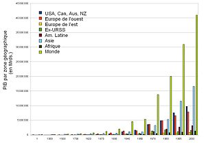 Évolution PIB an 1 à 2003.jpg