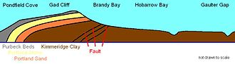 Geology of the coastline by Brandy Bay 2010-11-16 Brandy Bay geol jpg 1.jpg