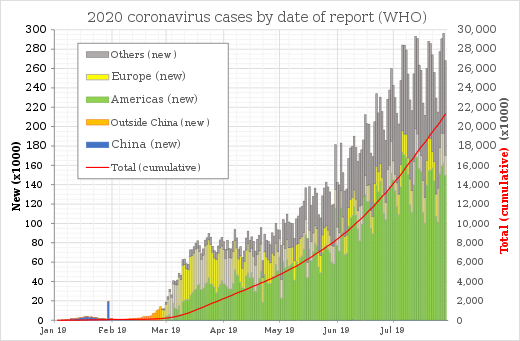 Het aantal bevestigde besmettingen in China (blauw en groen) en in de rest van de wereld (oranje en paars) en het totaal in de wereld (rood). N.B. het gaat hier over het aantal positief bevestigde gevallen, dit is een onderschatting van het aantal werkelijke besmettingen.