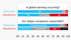 Democrats and Republicans have diverged on the seriousness of the threat posed by climate change, with Democrats' assessment rising significantly in the mid-2010s.[179]