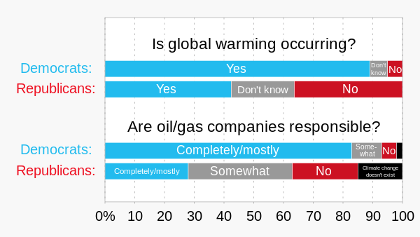 Public opinion on global warming in the United States by political party[245]