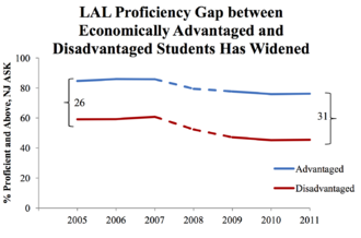 From 2005 to 2011, the gap between advantaged and disadvantaged students widened in Language Arts proficiency Abbott School Student Performance LAL.png