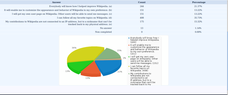 File:Account creation survey 2 en.png