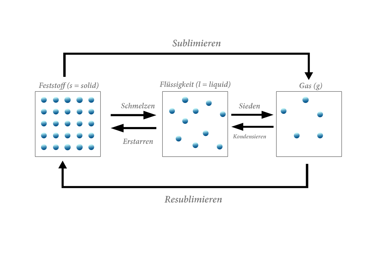 Solids, Liquids, and Gases. Solid Expansion.