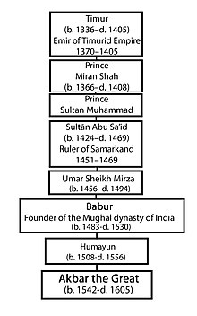 Mughal Empire Timeline Chart