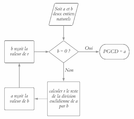 Algorithme D'euclide: Histoire, Présentation, Implémentation