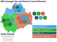 Election results, shaded by plurality of First Preference Votes Armagh 2001 election.svg