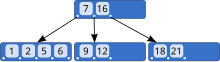 B-tree index structure B-tree.svg