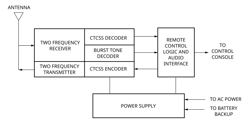 File:Base station 2 channel block diagram.svg