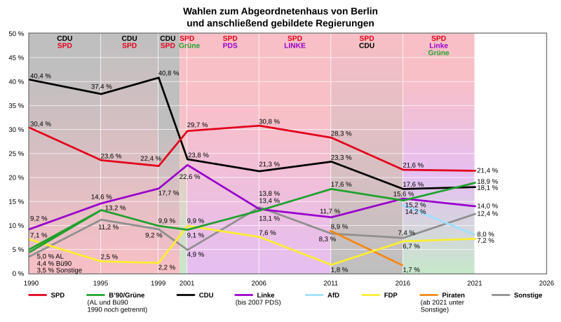 File:Berlin parliamentary elections diagram (DE).svg