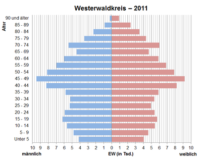 Bevölkerungspyramide für den Westerwaldkreis (Datenquelle: Zensus 2011[6].)