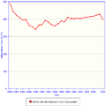 Émissions de CO2 en France en millions de tonnes de 1980 à 2009.