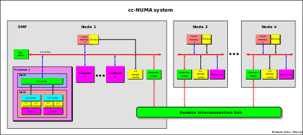 cc-NUMA system Cc-NUMA System.svg