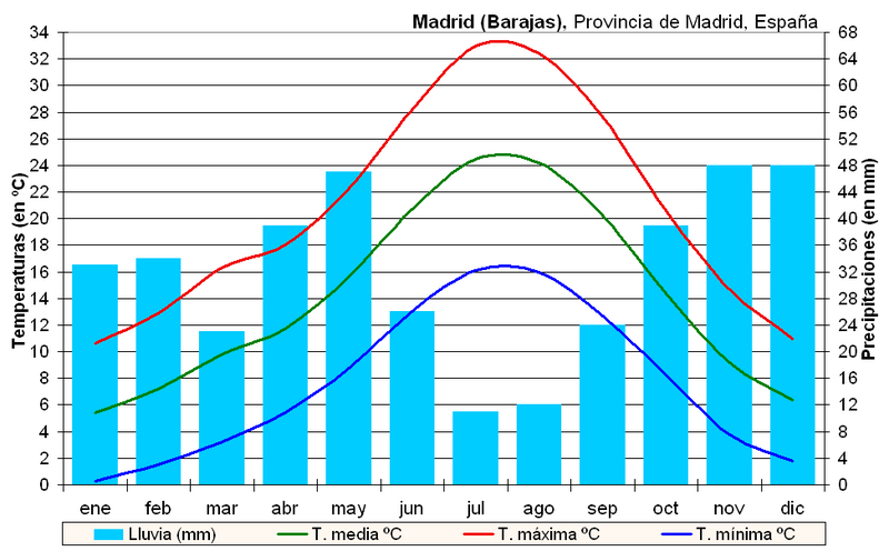 File:Clima Madrid-Barajas (España).PNG