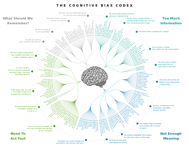 Radial diagram of Wikipedia’s cognitive bias list