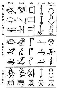 Comparative evolution from pictograms to abstract shapes, in cuneiform, Egyptian and Chinese characters