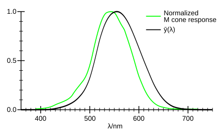 File:Comparison between CIE luminosity function and M cone response.svg