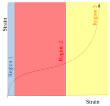 Sketch of a usual stress-strain curve for a latex foam. Region 1 shows Hookian increase in stress. Region 2 demonstrates the crushing plateau. Region 3 shows densification. Compression Strain-Stress Curve.png