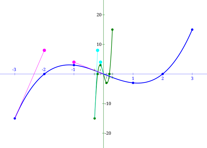 File:Cubic polynomial as bezier.svg