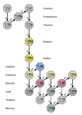 The decay-chain of uranium-238, which contains radium-226 as an intermediate decay product Decay chain(4n+2, Uranium series).svg