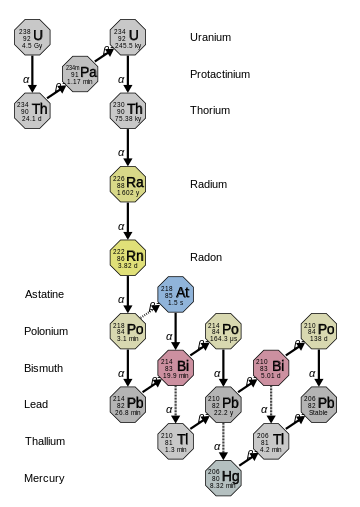 Decay chain(4n+2, Uranium series).svg