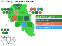 Election results, shaded by plurality of First Preference Votes Derry 2001 election.svg