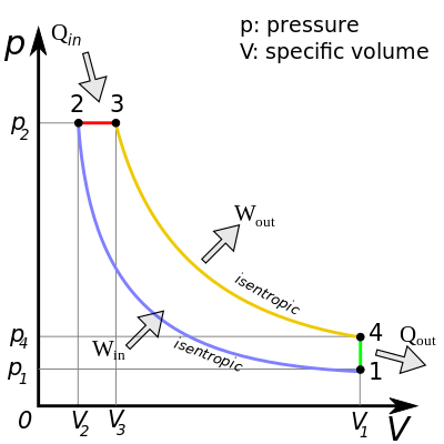 P-v Diagrama do ciclo diésel ideal. O ciclo vai de 1 a 4 en sentido antihorario.