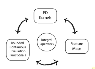 Reproducing kernel Hilbert space