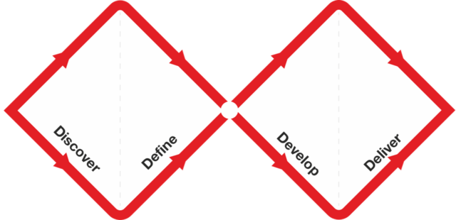 Diagram showing two adjoining red diamonds with named stages: “Discover”, “Define”, “Develop”, and “Deliver”