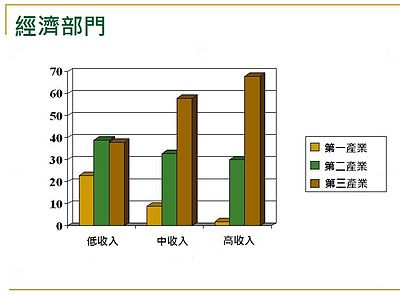 产业: 產業分類, 歷史, 產業結構變化