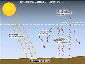 Einstrahlung-ausstrahlung-mit-atmosphaere.jpg