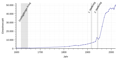 Bevolkingsontwikkeling van Böblingen.svg