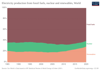 Grafik yang menunjukkan proporsi listrik yang dihasilkan oleh bahan bakar fosil, nuklir, dan energi terbarukan dari tahun 1985 sampai tahun 2020