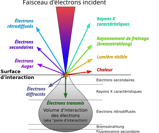 File:Electron interactions.svg