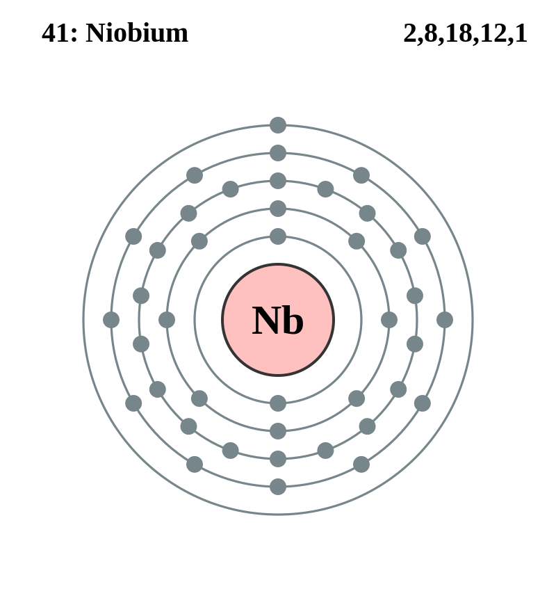 ニオブの電子配置図
