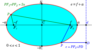 Ellipse Properties of Directrix and String Construction.svg