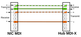 MDI-zu-MDI-X-Verbindung bei 10BASE-T und 100BASE-TX