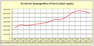 Evolució demogràfica d'Alcoi (1857-1996)