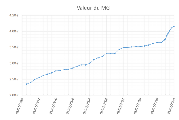 Evolution de la valeur du minimum garanti en France, de 1989 (2.35€) à 2024 (4.15€)