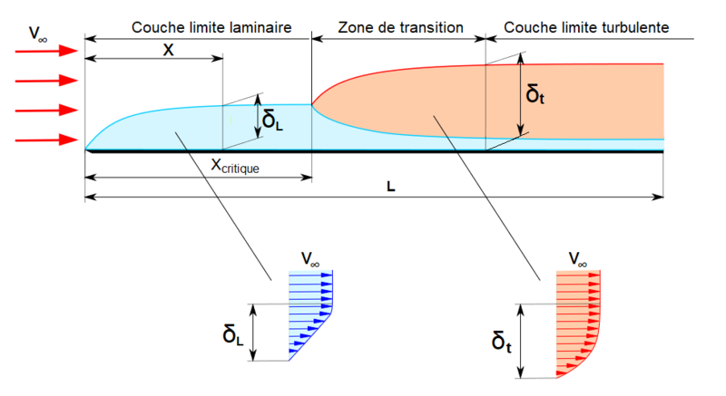 File:Evolution couche-limite plaque plane d'après Sík határréteg.png