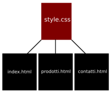Un file CSS esterno può formattare un numero infinito di pagine HTML ed evita quindi di riscrivere lo stesso codice in tutte le pagine.