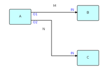 Simple FBP diagram FBP - Simple network.png