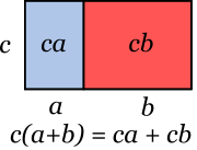 Representación gráfica de la regla de factor común