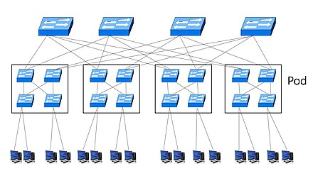 Network blocking. Топология fat Tree. Fat Tree топология компьютерной сети. Топология сети утолщенное дерево. Топология толстое дерево.