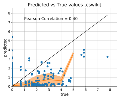 Predicted vs true number of edits to main namespace cswiki