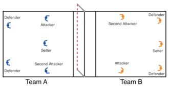 Formations used for outdoor (A) and indoor (B) Fistball formation.png
