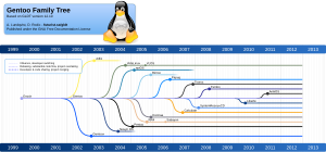 List Of Linux Distributions