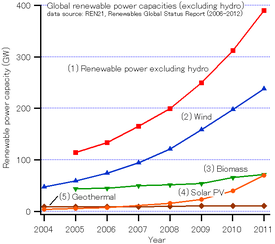 275px-GlobalREPowerCapacity-exHydro-Eng.png