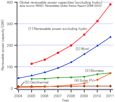 Renewable energy power growth in GW (2004-2011) GlobalREPowerCapacity-exHydro-Eng.png
